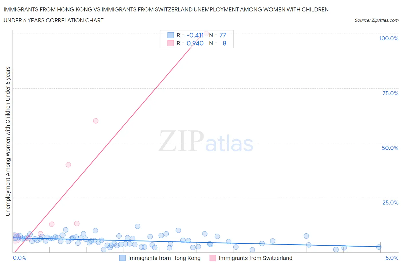 Immigrants from Hong Kong vs Immigrants from Switzerland Unemployment Among Women with Children Under 6 years