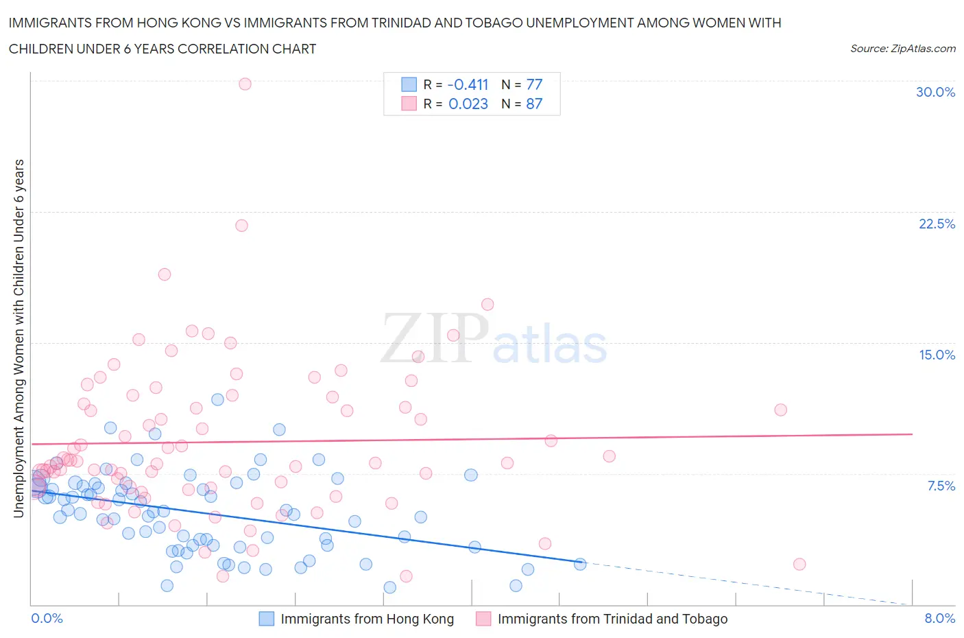 Immigrants from Hong Kong vs Immigrants from Trinidad and Tobago Unemployment Among Women with Children Under 6 years