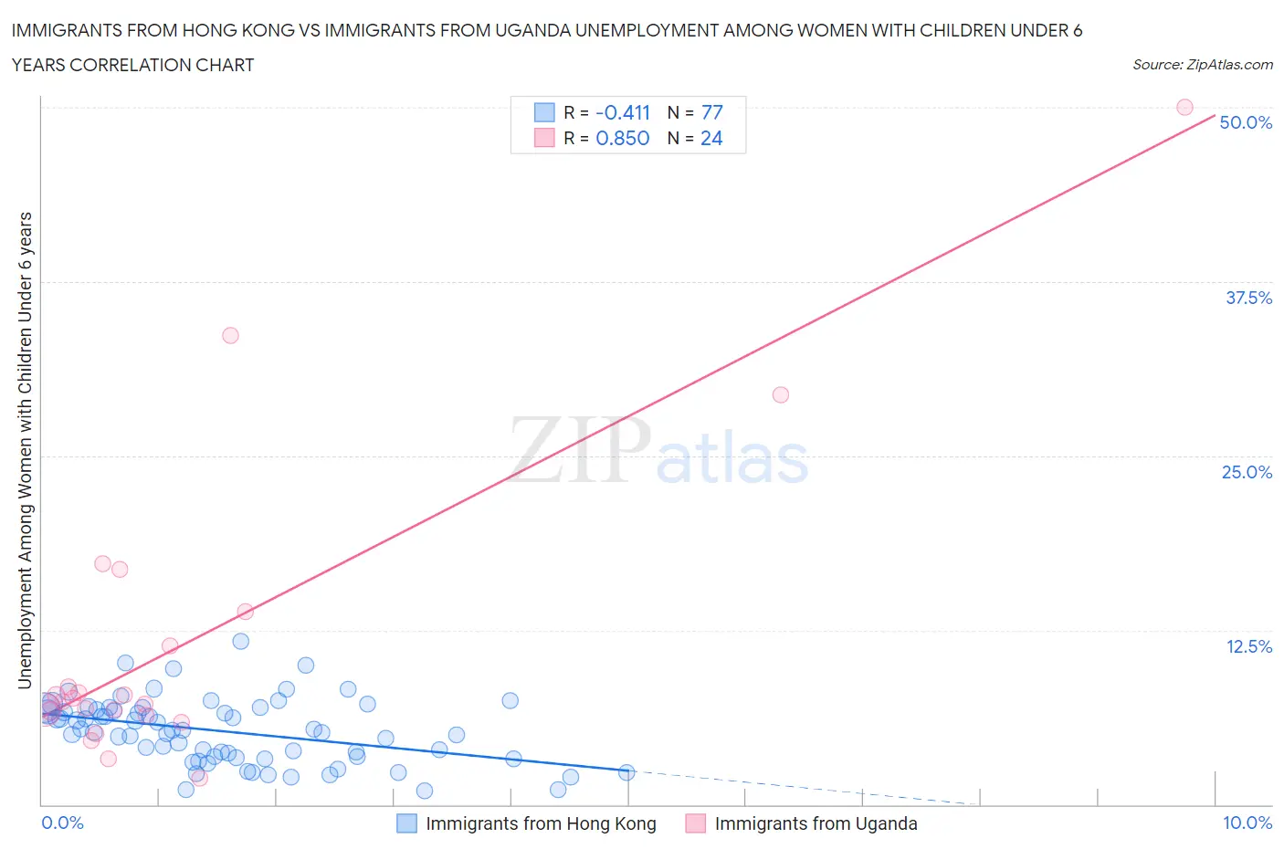 Immigrants from Hong Kong vs Immigrants from Uganda Unemployment Among Women with Children Under 6 years