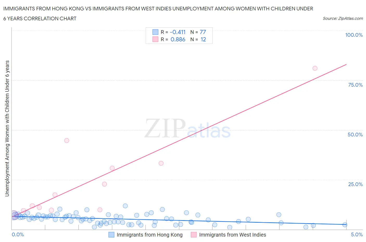 Immigrants from Hong Kong vs Immigrants from West Indies Unemployment Among Women with Children Under 6 years