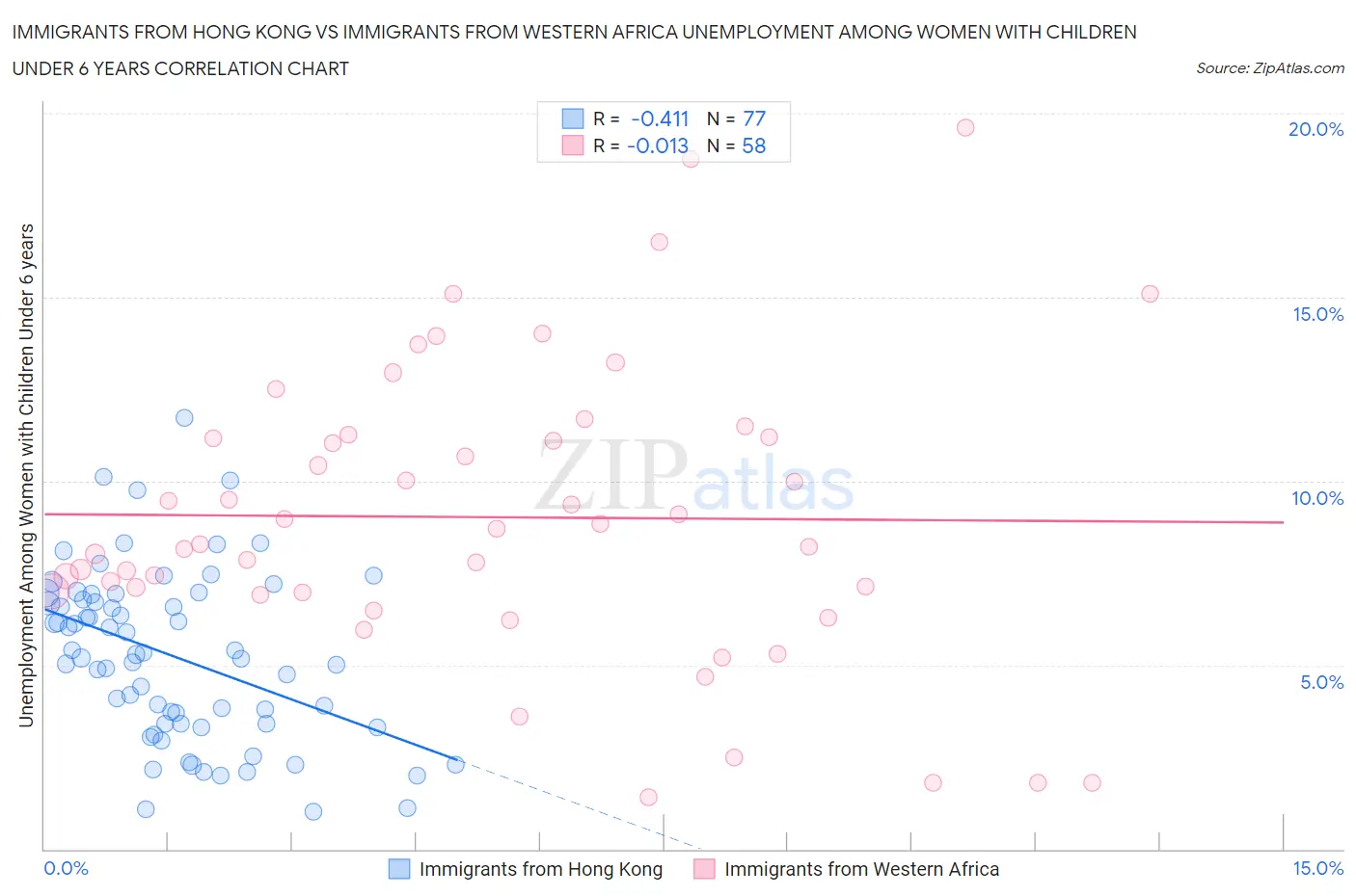 Immigrants from Hong Kong vs Immigrants from Western Africa Unemployment Among Women with Children Under 6 years