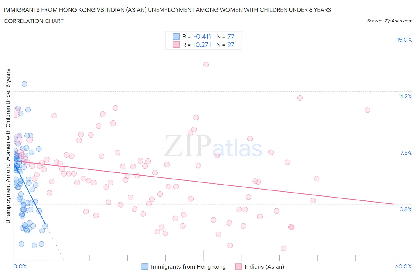 Immigrants from Hong Kong vs Indian (Asian) Unemployment Among Women with Children Under 6 years