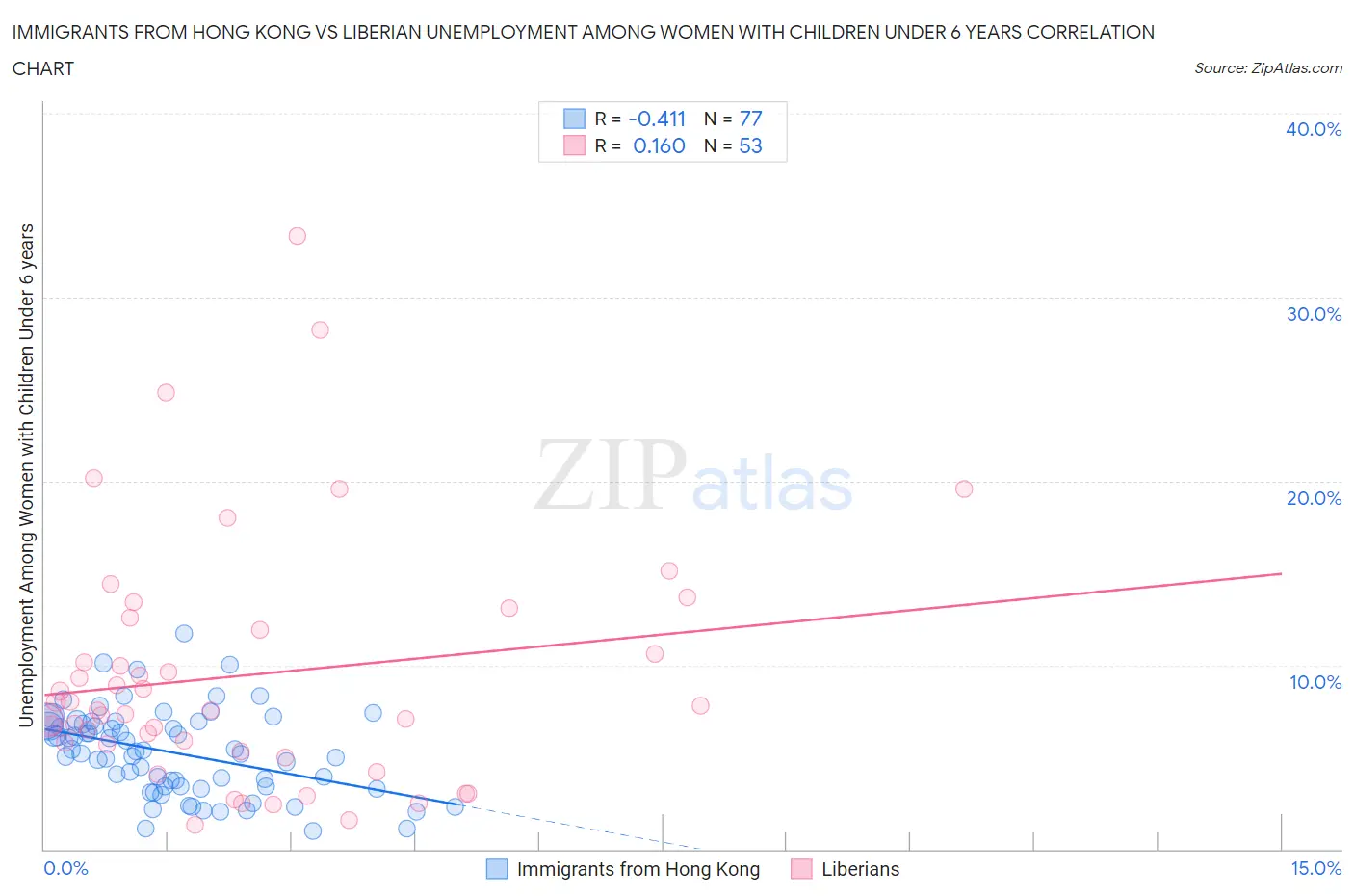 Immigrants from Hong Kong vs Liberian Unemployment Among Women with Children Under 6 years