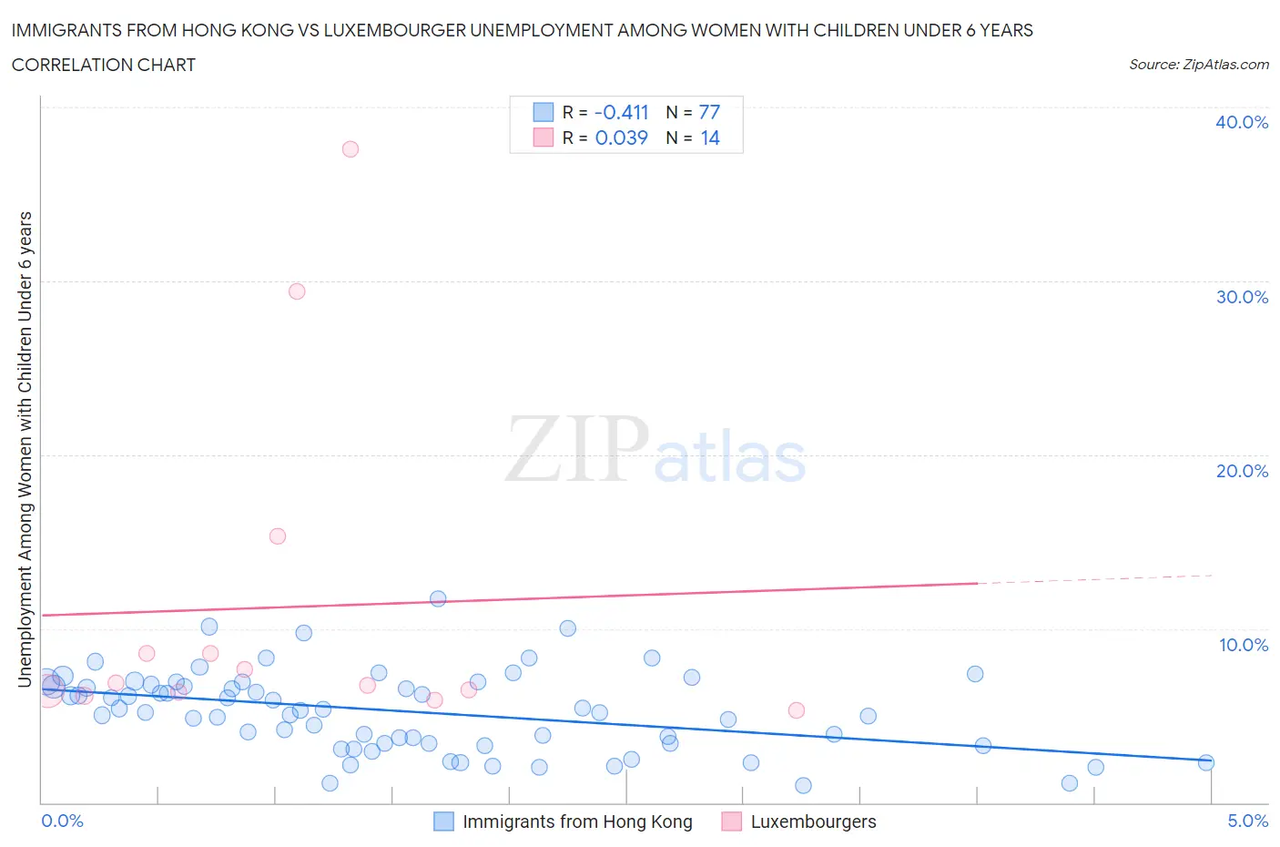Immigrants from Hong Kong vs Luxembourger Unemployment Among Women with Children Under 6 years