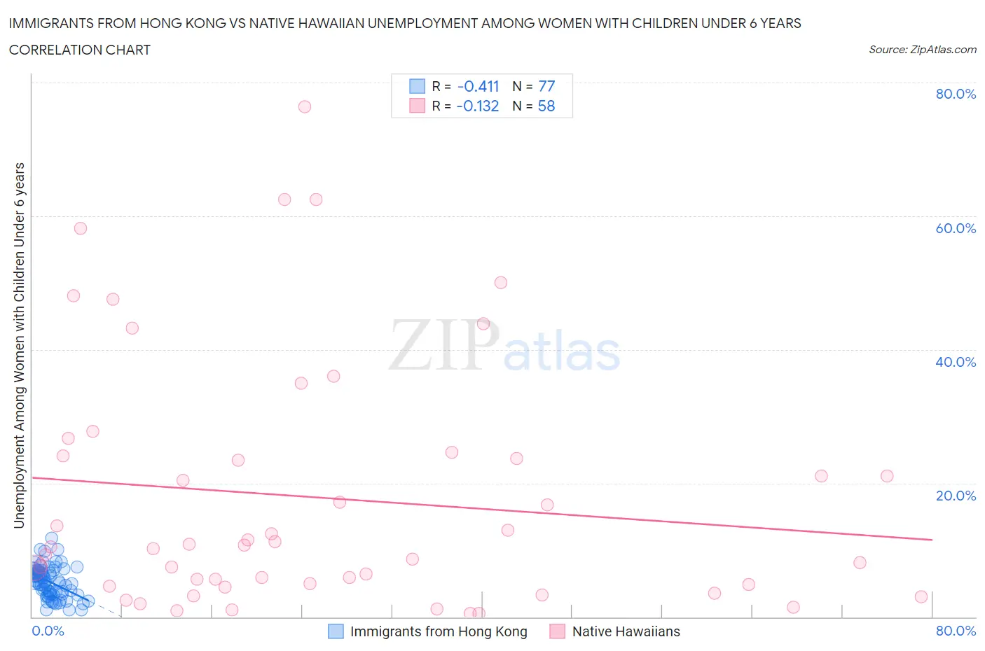 Immigrants from Hong Kong vs Native Hawaiian Unemployment Among Women with Children Under 6 years