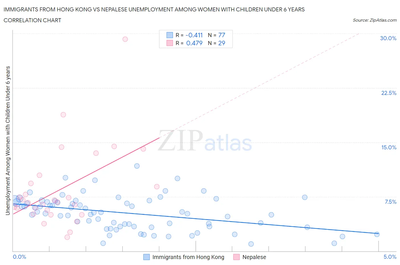 Immigrants from Hong Kong vs Nepalese Unemployment Among Women with Children Under 6 years