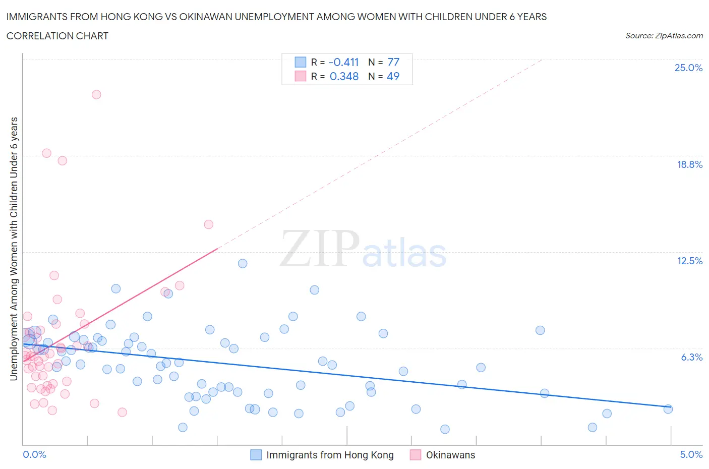 Immigrants from Hong Kong vs Okinawan Unemployment Among Women with Children Under 6 years