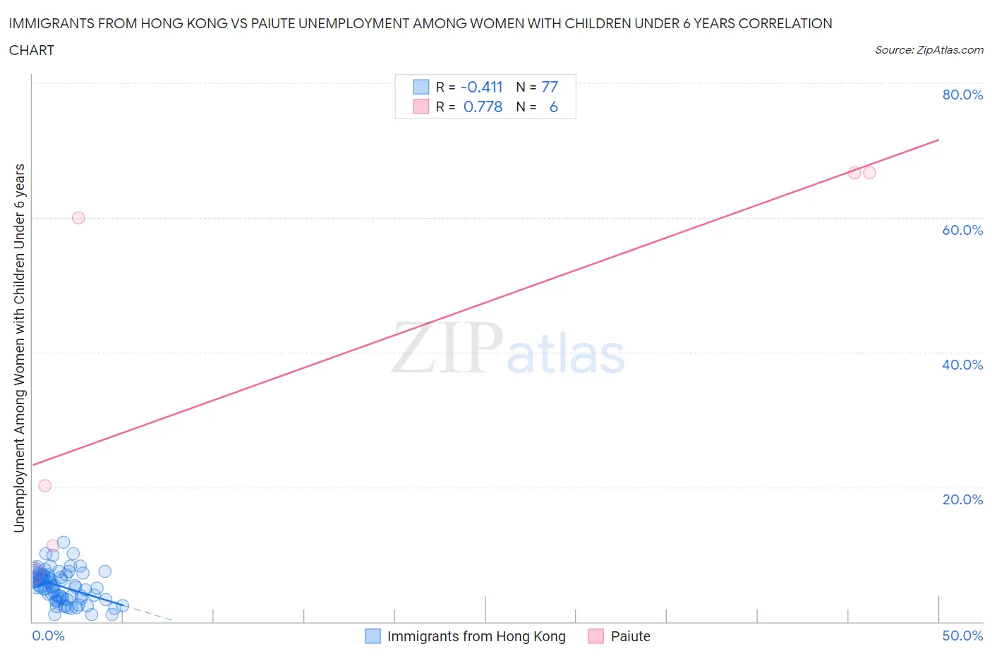 Immigrants from Hong Kong vs Paiute Unemployment Among Women with Children Under 6 years