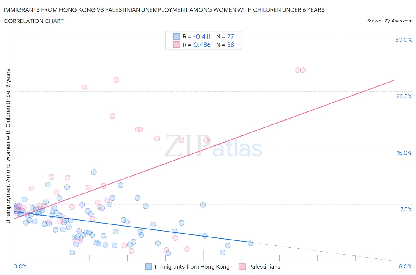 Immigrants from Hong Kong vs Palestinian Unemployment Among Women with Children Under 6 years