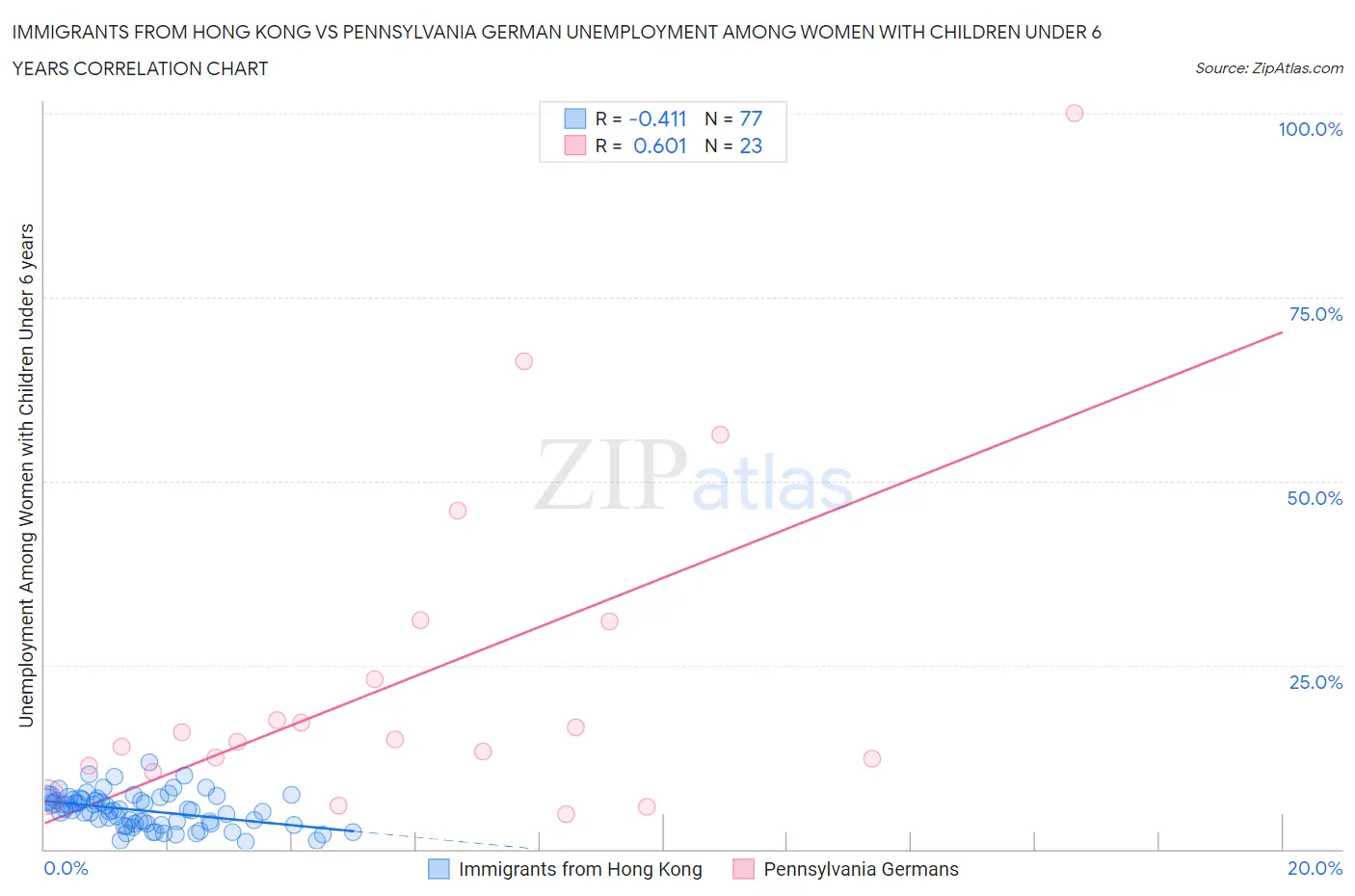Immigrants from Hong Kong vs Pennsylvania German Unemployment Among Women with Children Under 6 years