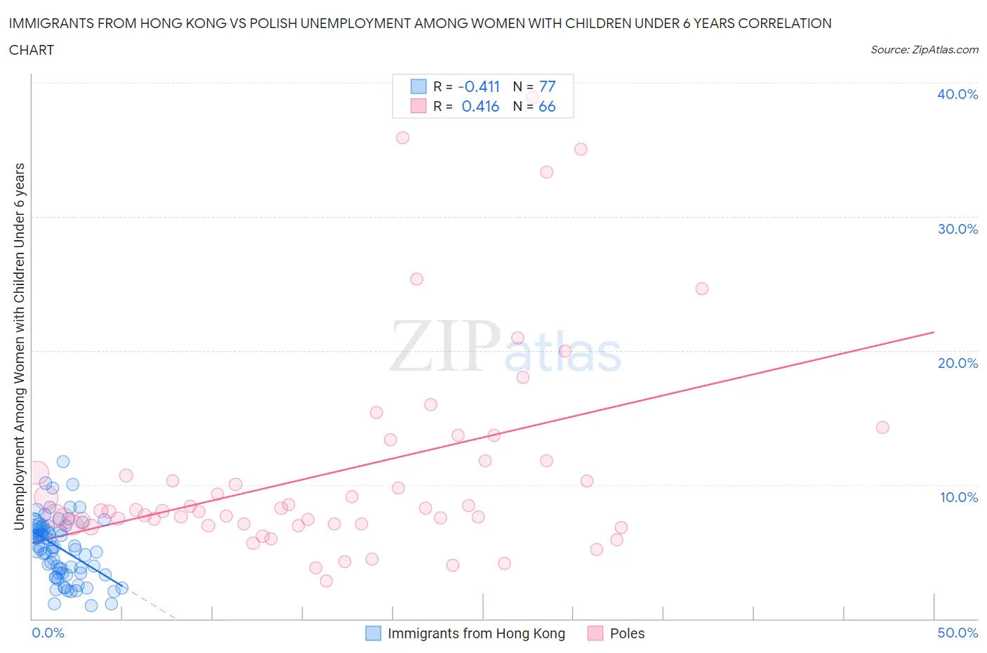 Immigrants from Hong Kong vs Polish Unemployment Among Women with Children Under 6 years