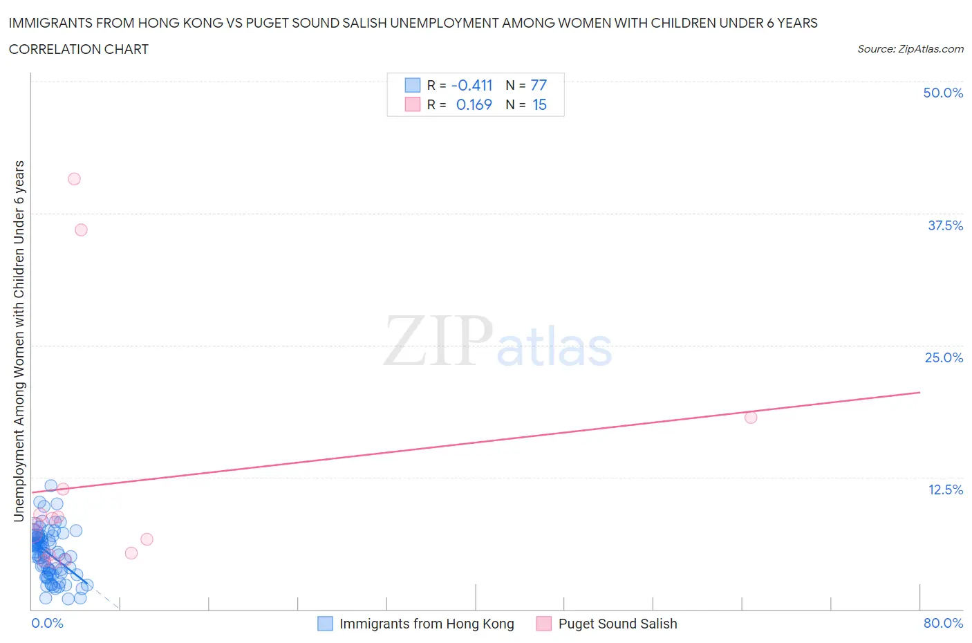 Immigrants from Hong Kong vs Puget Sound Salish Unemployment Among Women with Children Under 6 years