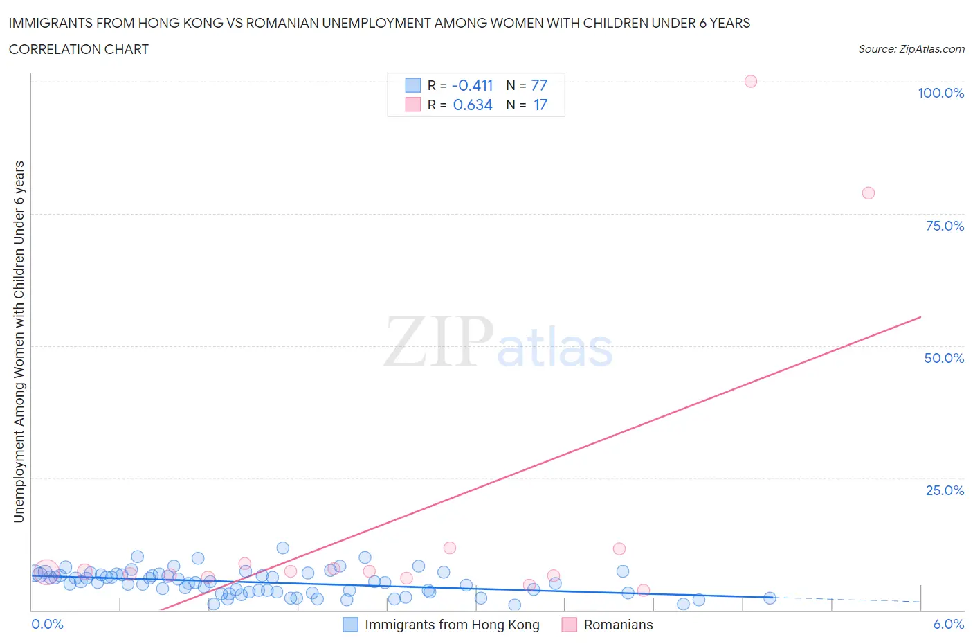 Immigrants from Hong Kong vs Romanian Unemployment Among Women with Children Under 6 years