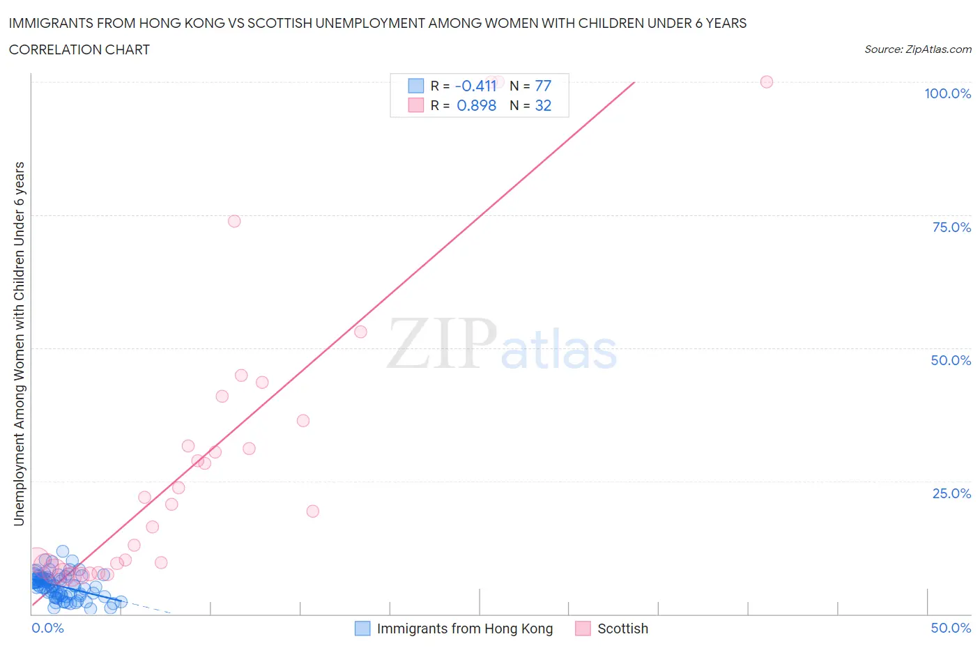 Immigrants from Hong Kong vs Scottish Unemployment Among Women with Children Under 6 years
