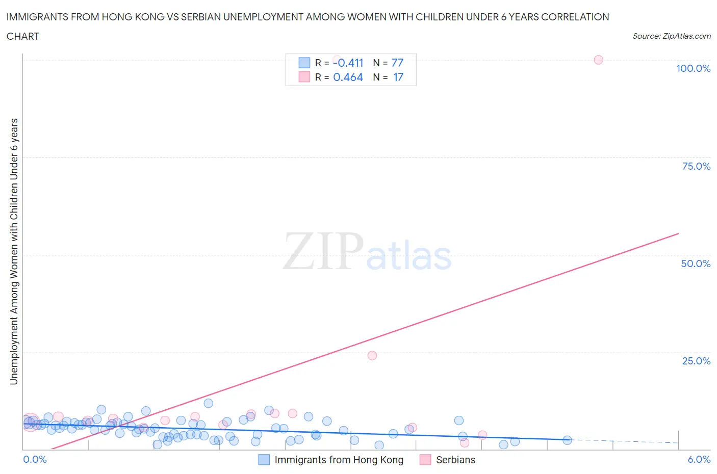 Immigrants from Hong Kong vs Serbian Unemployment Among Women with Children Under 6 years