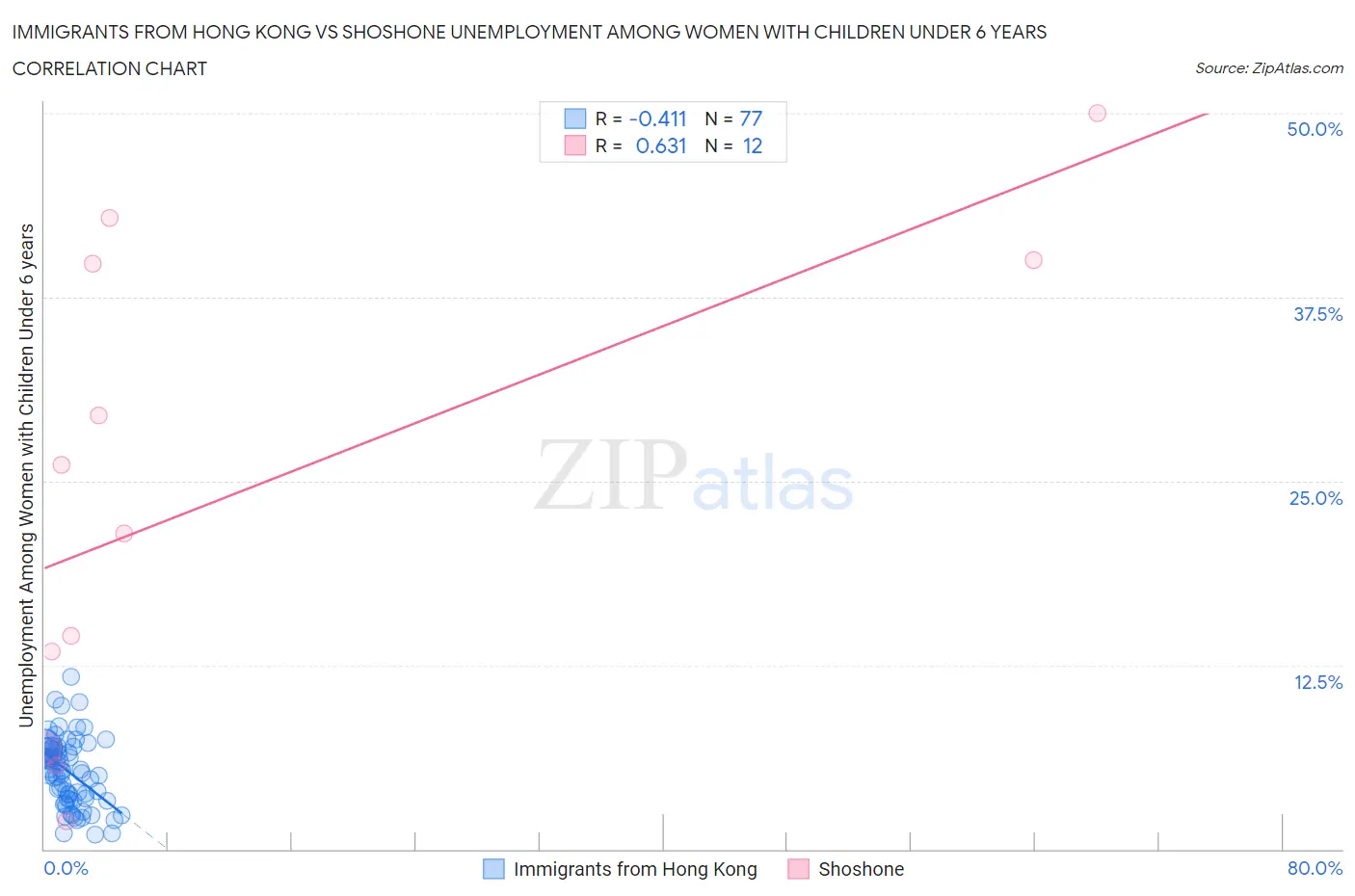 Immigrants from Hong Kong vs Shoshone Unemployment Among Women with Children Under 6 years