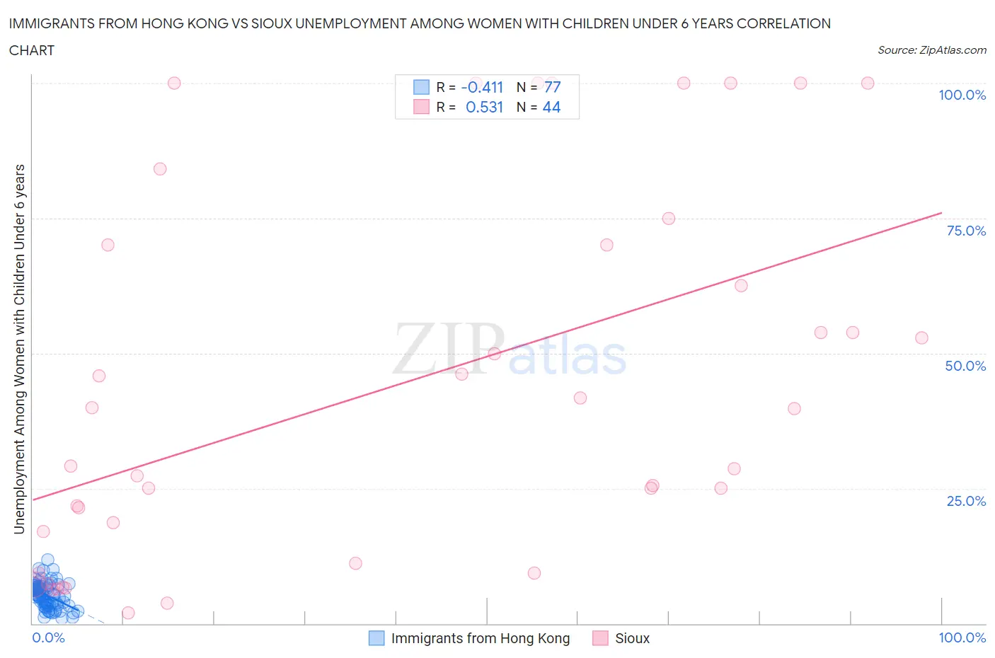 Immigrants from Hong Kong vs Sioux Unemployment Among Women with Children Under 6 years
