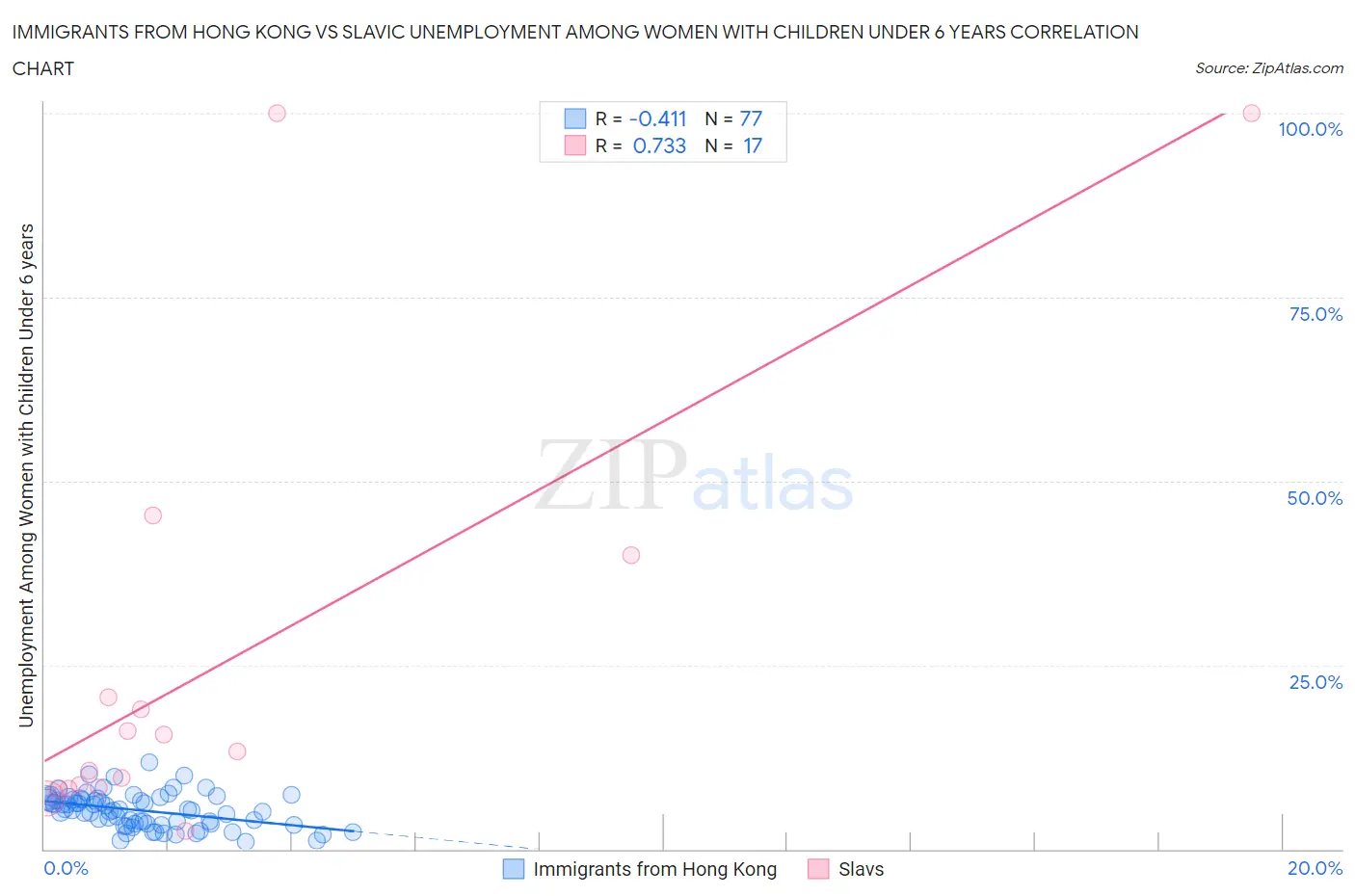 Immigrants from Hong Kong vs Slavic Unemployment Among Women with Children Under 6 years