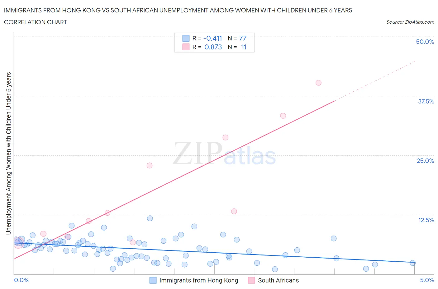 Immigrants from Hong Kong vs South African Unemployment Among Women with Children Under 6 years