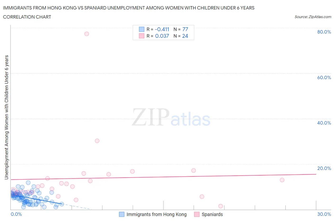 Immigrants from Hong Kong vs Spaniard Unemployment Among Women with Children Under 6 years