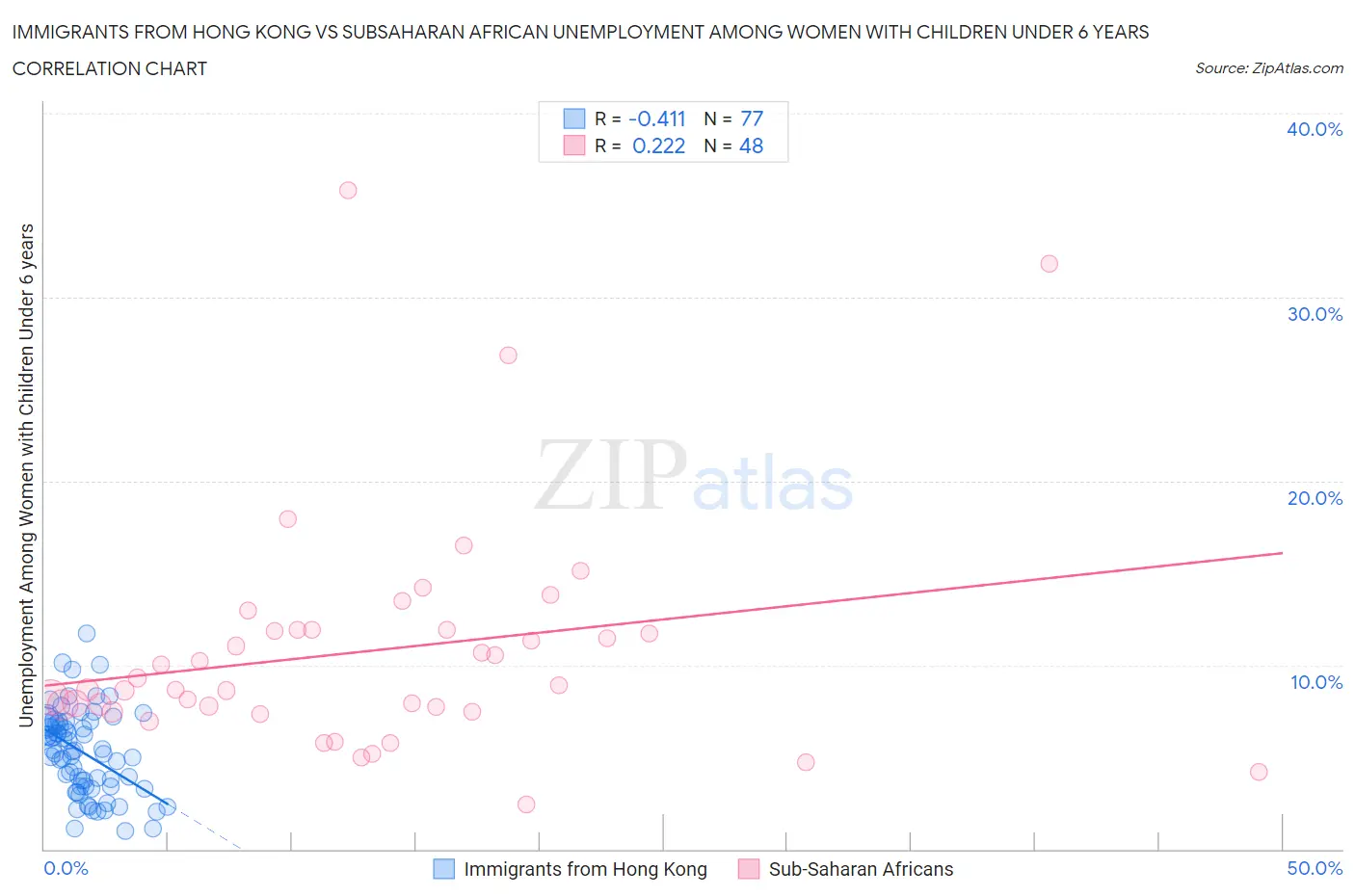 Immigrants from Hong Kong vs Subsaharan African Unemployment Among Women with Children Under 6 years