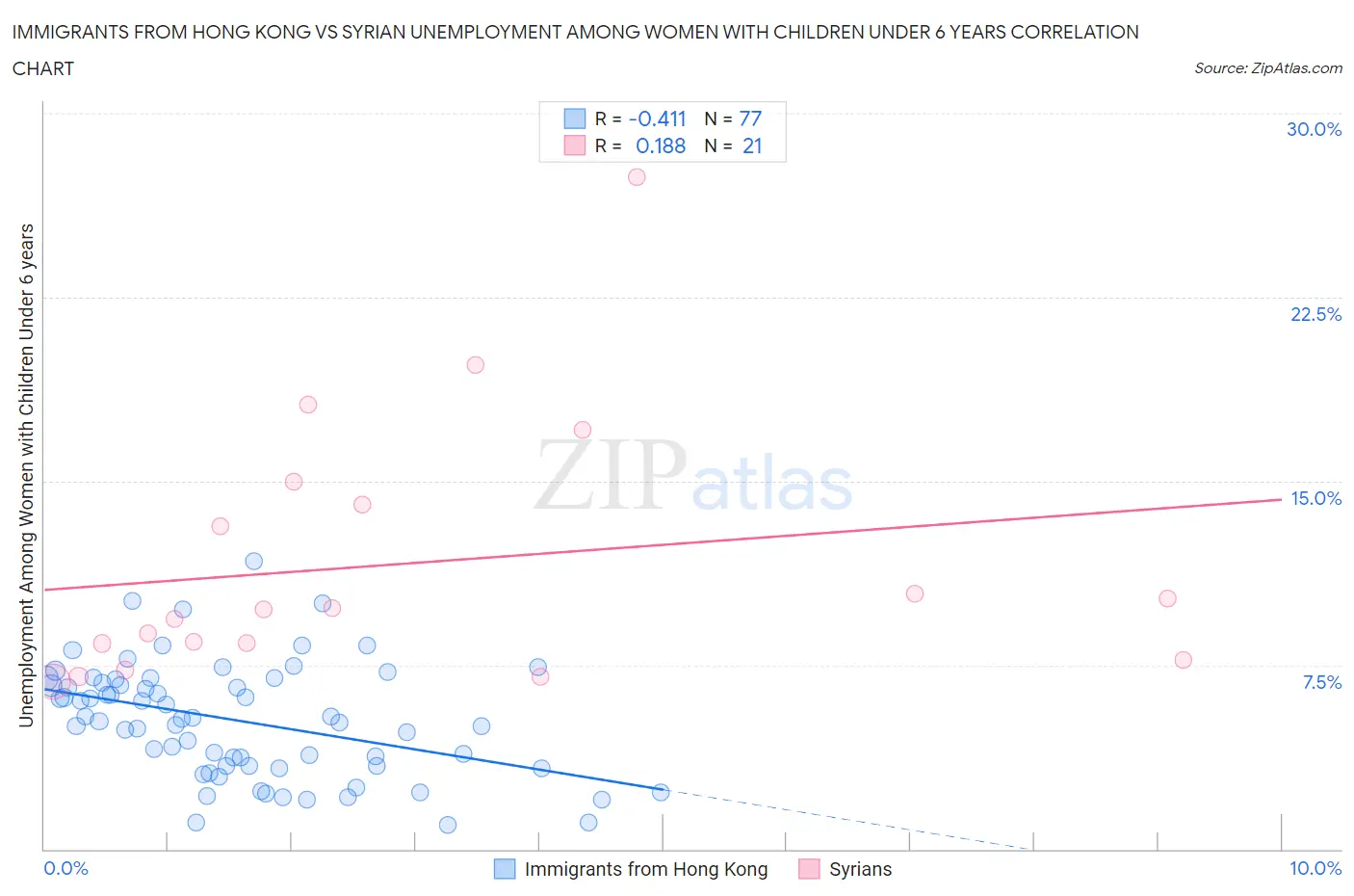 Immigrants from Hong Kong vs Syrian Unemployment Among Women with Children Under 6 years