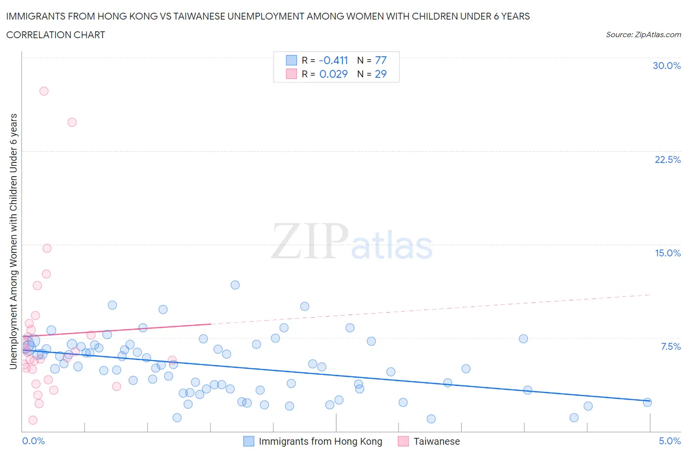 Immigrants from Hong Kong vs Taiwanese Unemployment Among Women with Children Under 6 years