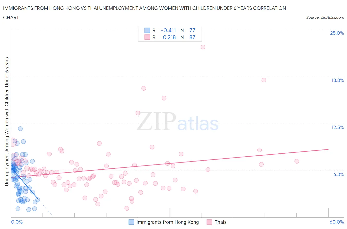 Immigrants from Hong Kong vs Thai Unemployment Among Women with Children Under 6 years