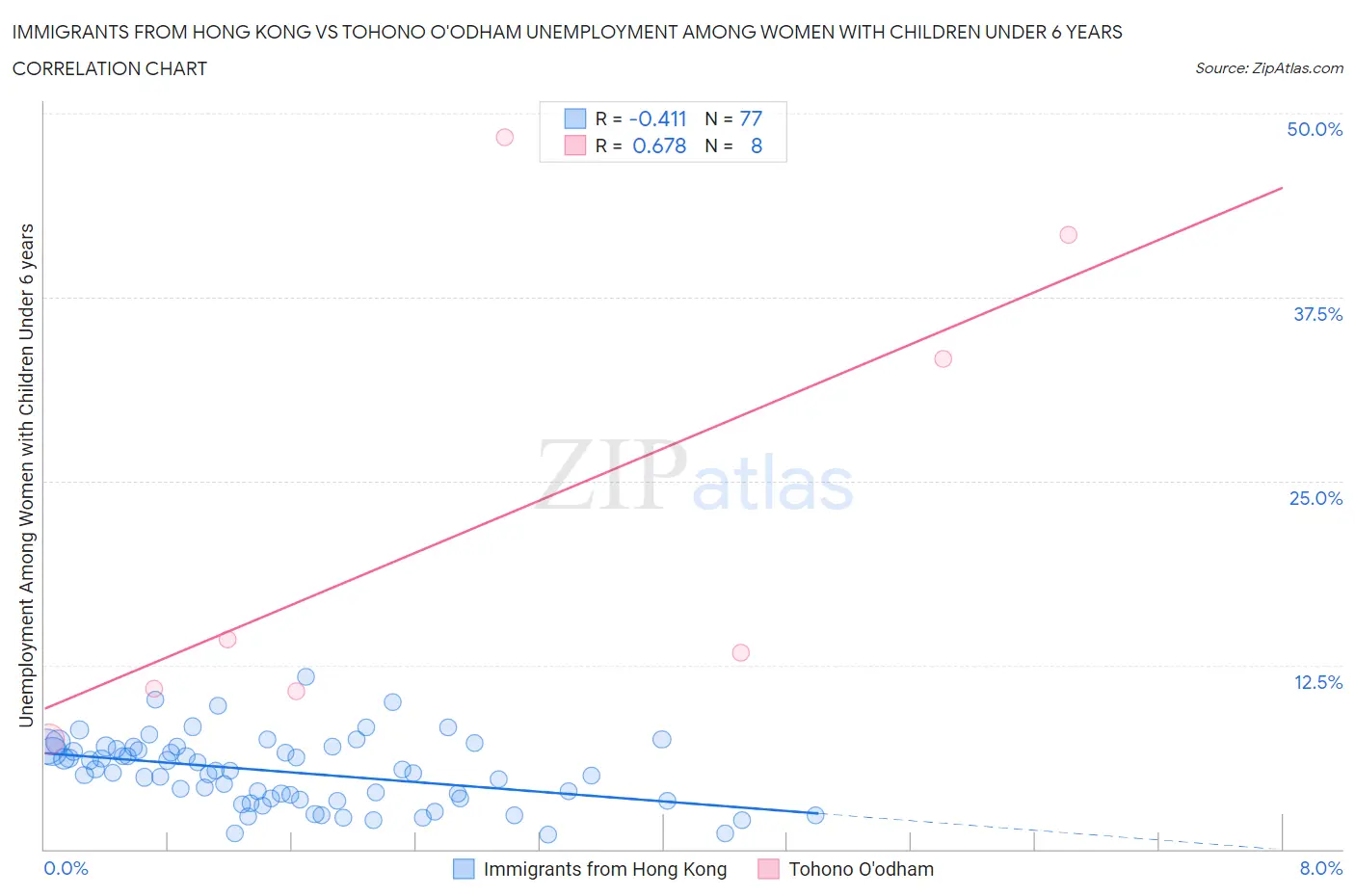 Immigrants from Hong Kong vs Tohono O'odham Unemployment Among Women with Children Under 6 years