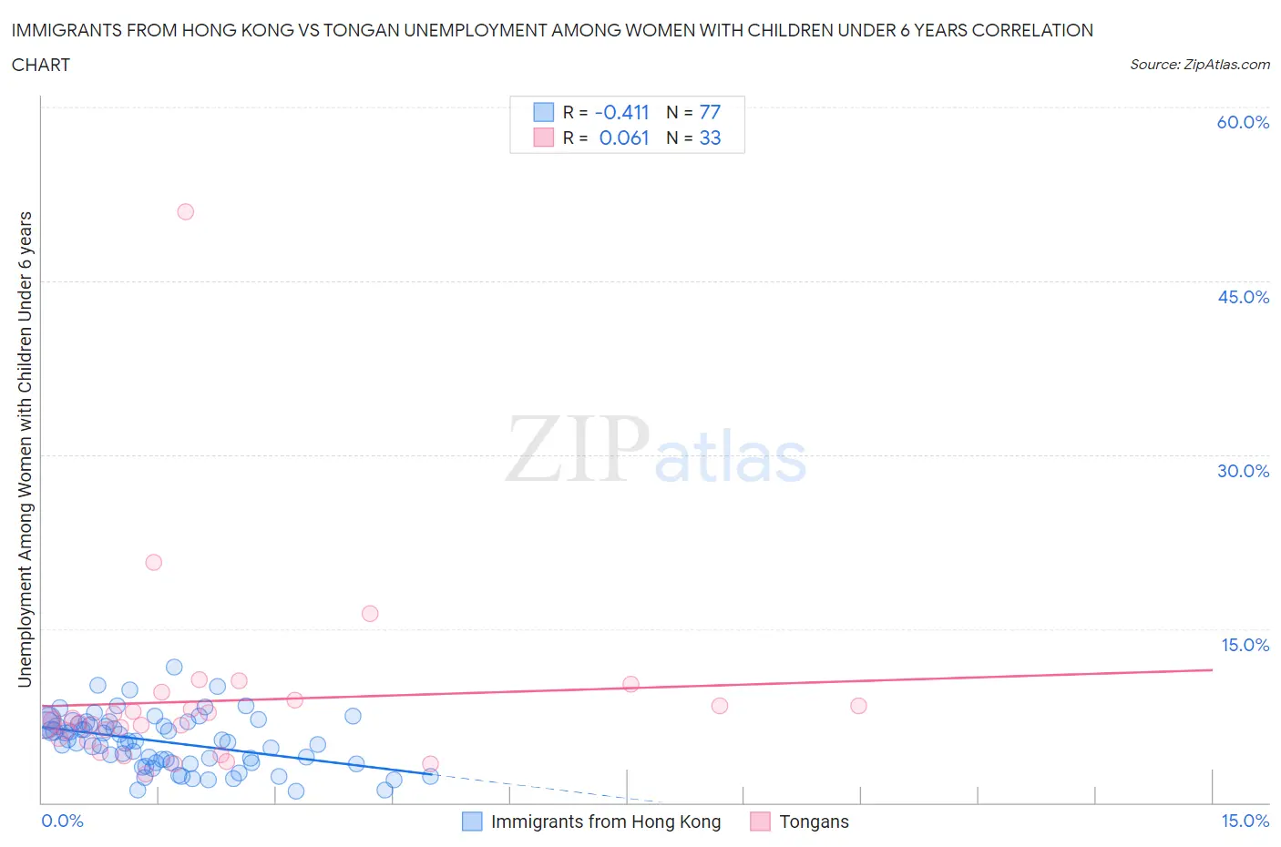 Immigrants from Hong Kong vs Tongan Unemployment Among Women with Children Under 6 years