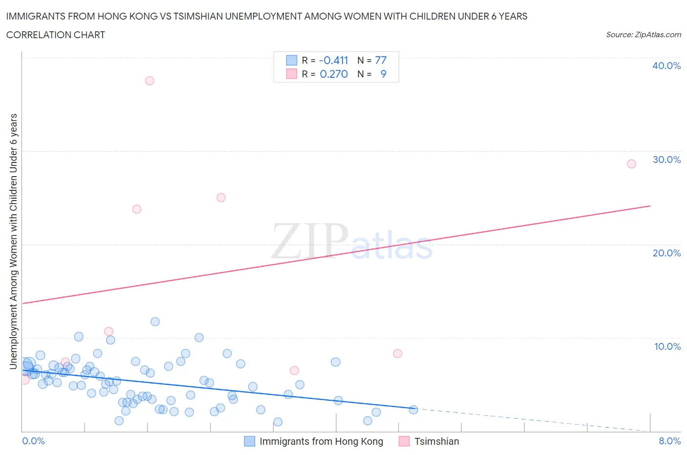 Immigrants from Hong Kong vs Tsimshian Unemployment Among Women with Children Under 6 years