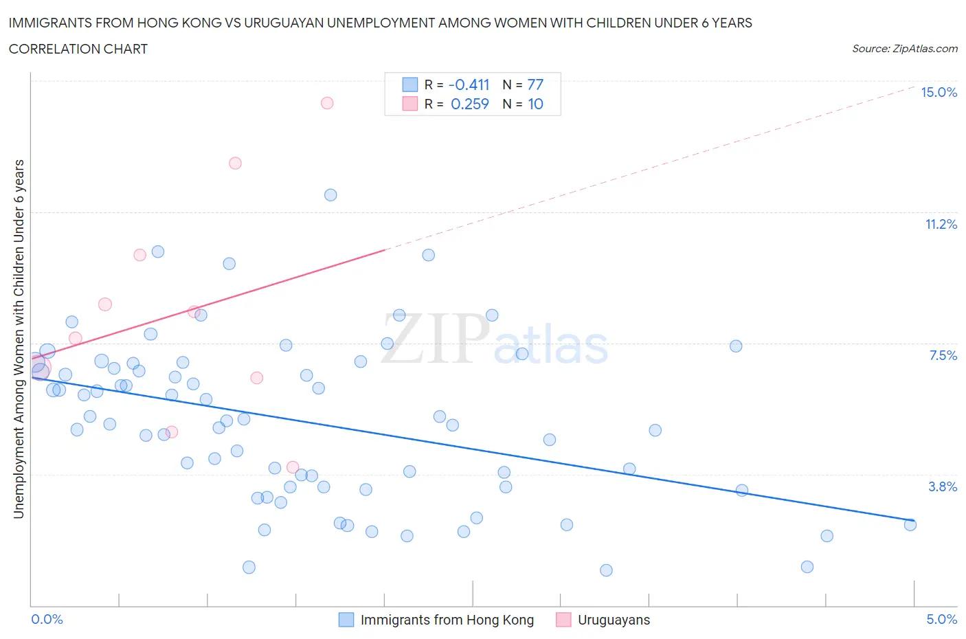 Immigrants from Hong Kong vs Uruguayan Unemployment Among Women with Children Under 6 years