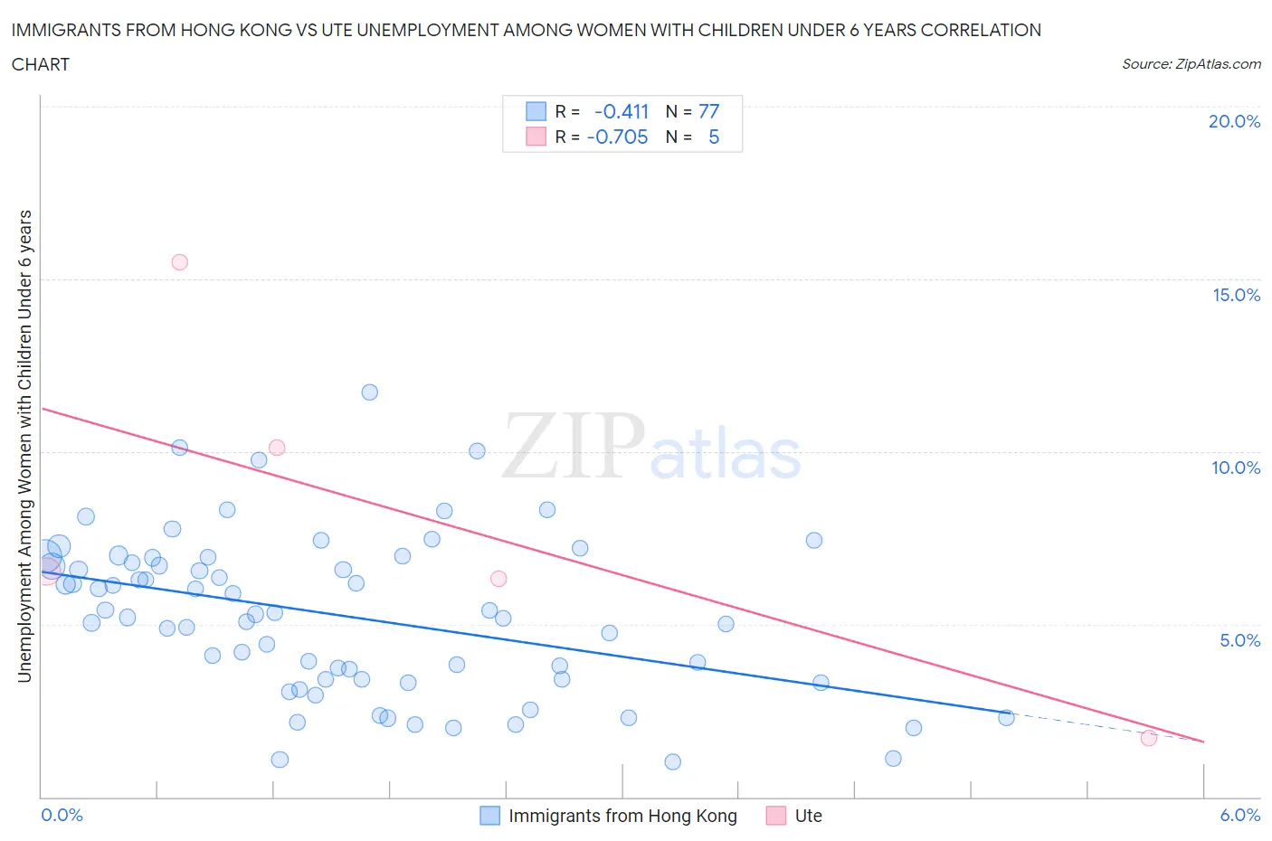 Immigrants from Hong Kong vs Ute Unemployment Among Women with Children Under 6 years