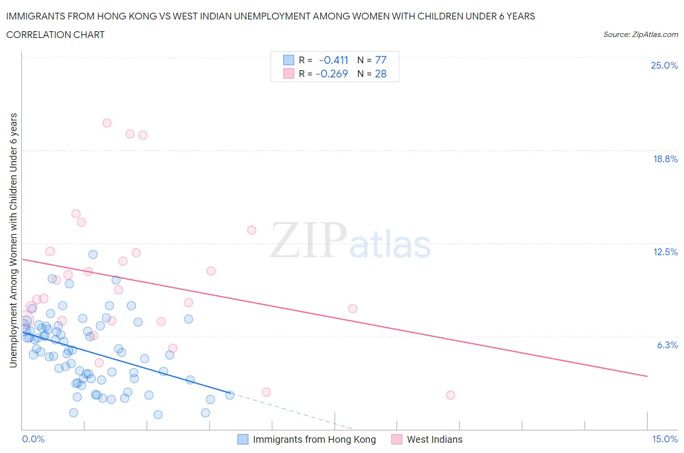 Immigrants from Hong Kong vs West Indian Unemployment Among Women with Children Under 6 years