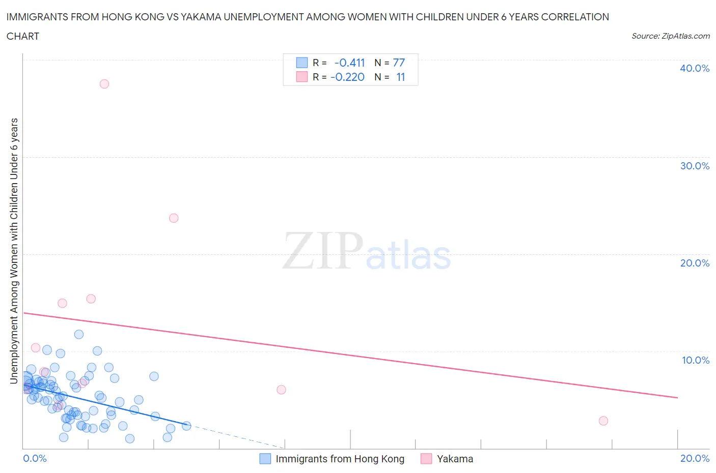 Immigrants from Hong Kong vs Yakama Unemployment Among Women with Children Under 6 years