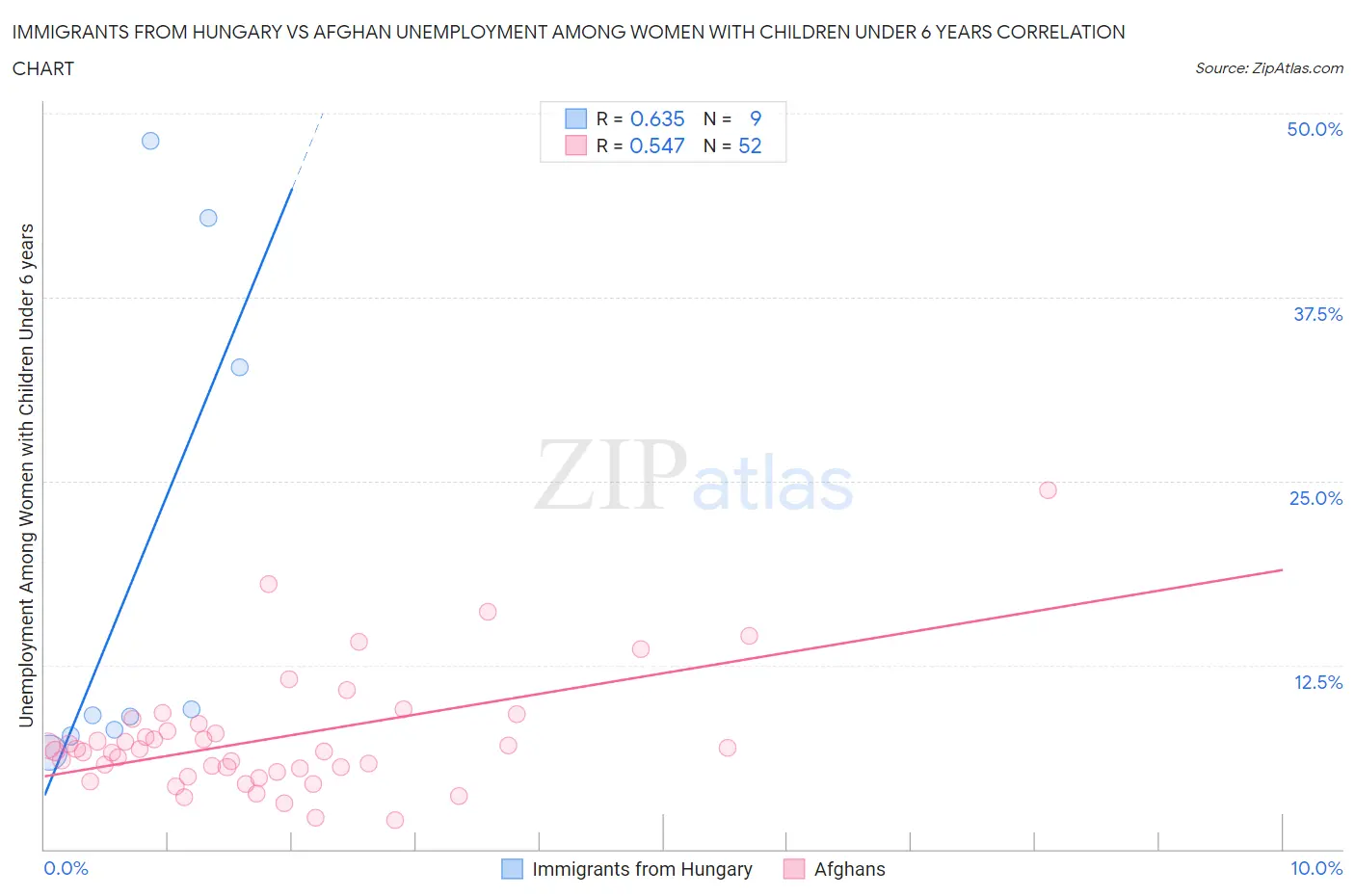 Immigrants from Hungary vs Afghan Unemployment Among Women with Children Under 6 years