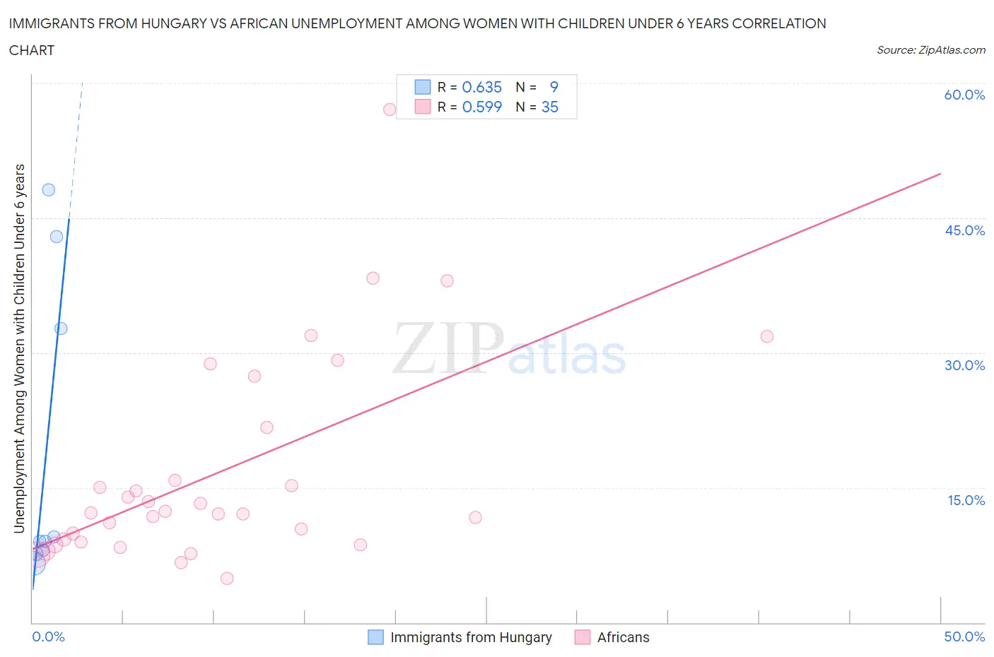 Immigrants from Hungary vs African Unemployment Among Women with Children Under 6 years