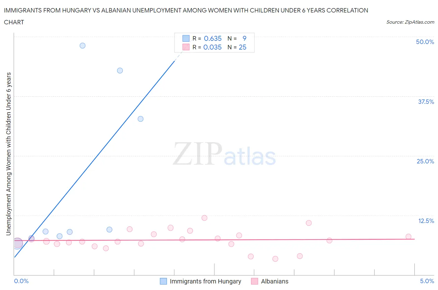 Immigrants from Hungary vs Albanian Unemployment Among Women with Children Under 6 years