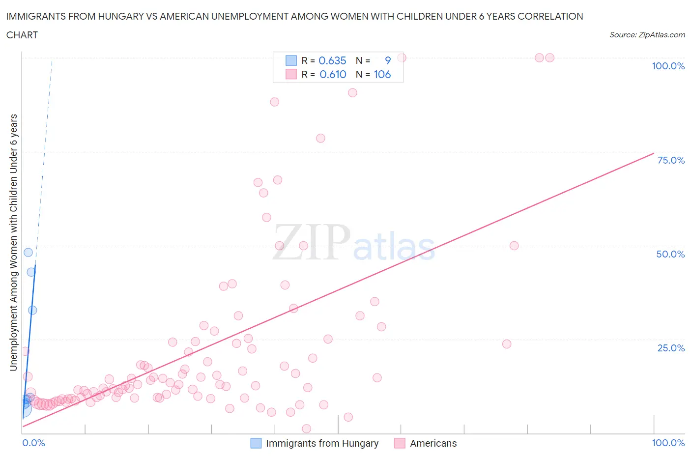 Immigrants from Hungary vs American Unemployment Among Women with Children Under 6 years