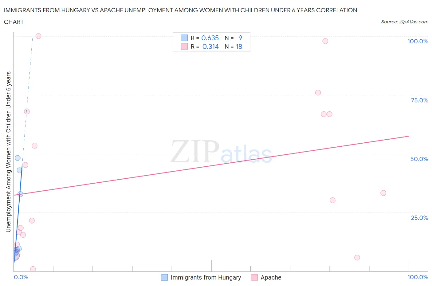 Immigrants from Hungary vs Apache Unemployment Among Women with Children Under 6 years