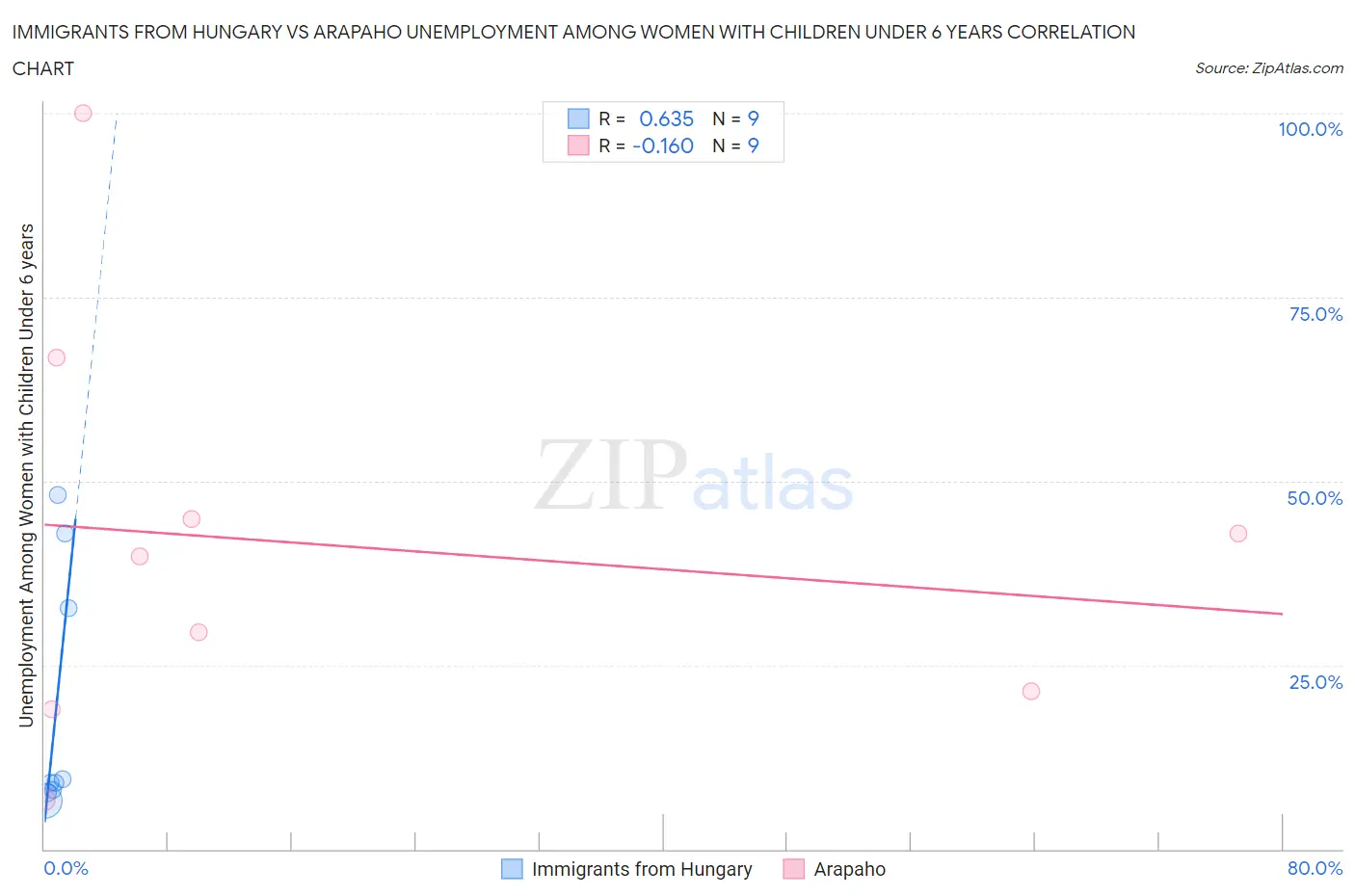 Immigrants from Hungary vs Arapaho Unemployment Among Women with Children Under 6 years