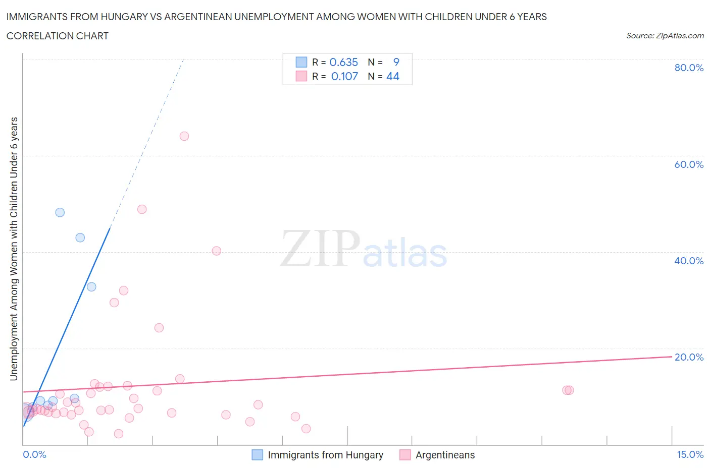 Immigrants from Hungary vs Argentinean Unemployment Among Women with Children Under 6 years