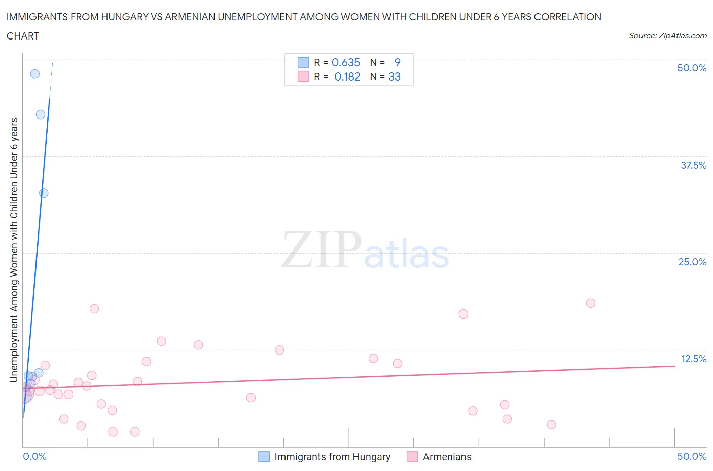 Immigrants from Hungary vs Armenian Unemployment Among Women with Children Under 6 years