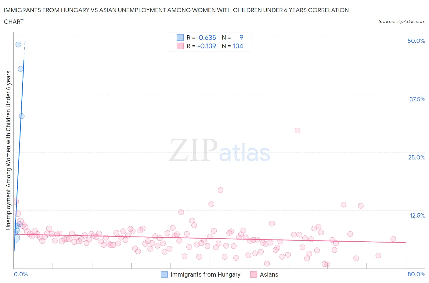 Immigrants from Hungary vs Asian Unemployment Among Women with Children Under 6 years