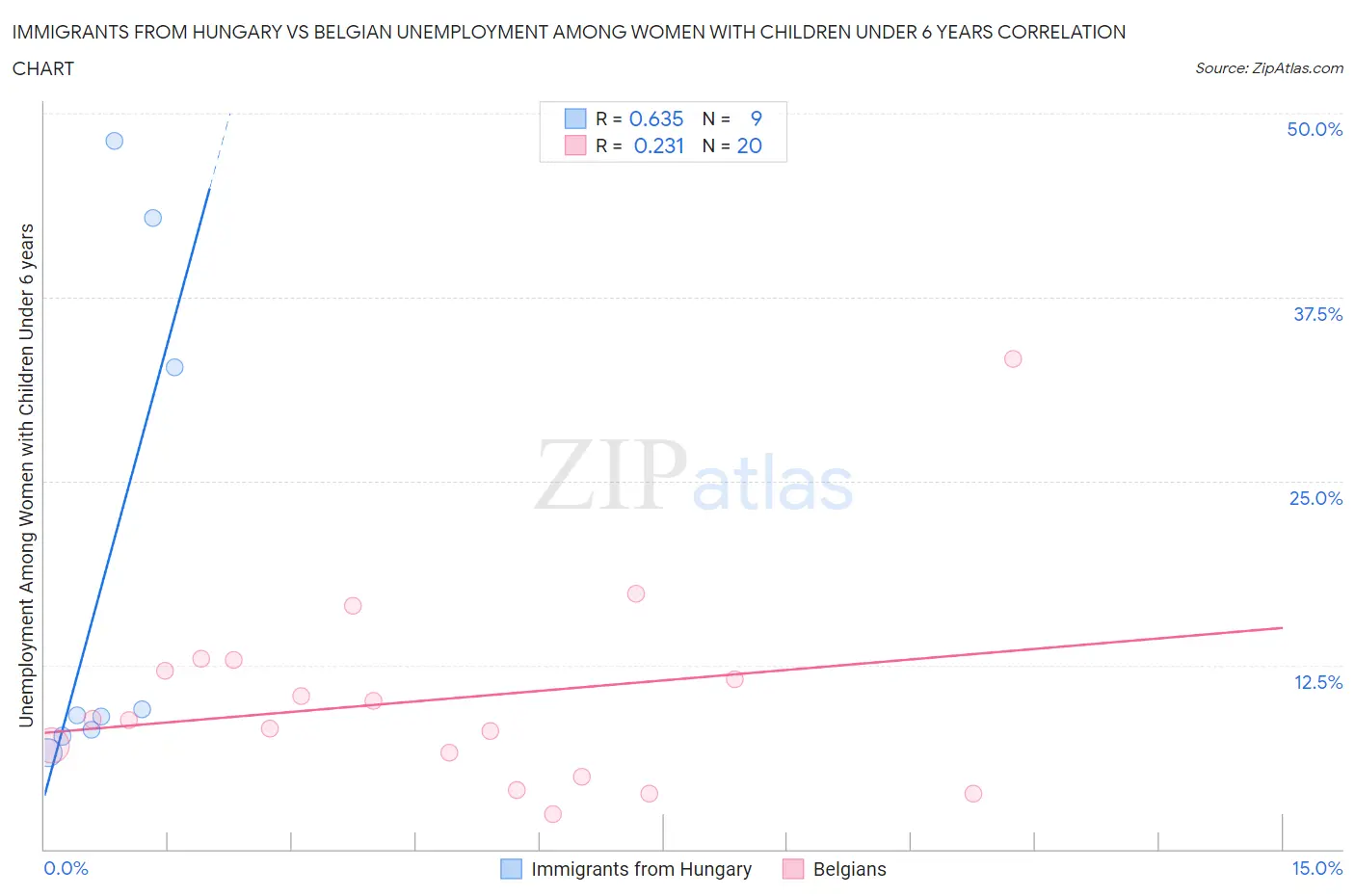 Immigrants from Hungary vs Belgian Unemployment Among Women with Children Under 6 years