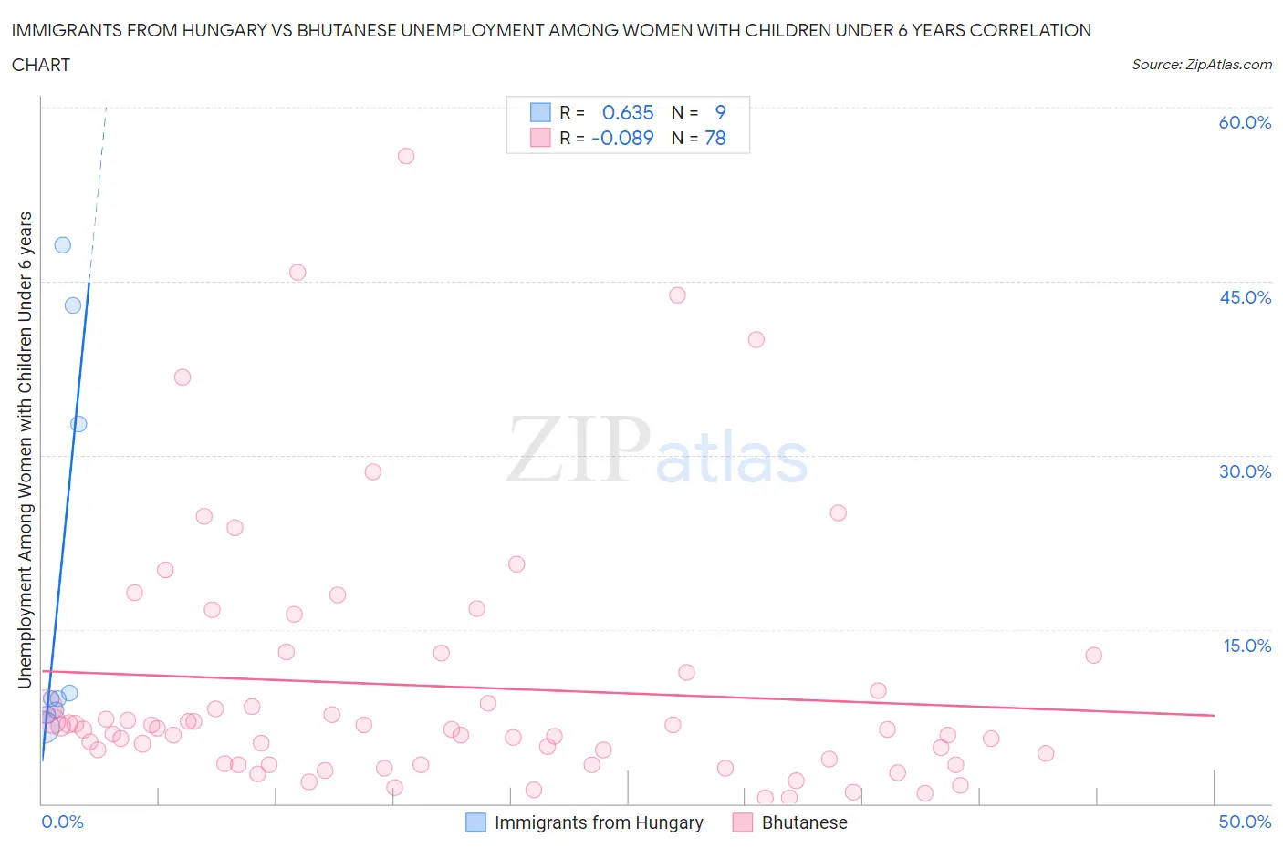 Immigrants from Hungary vs Bhutanese Unemployment Among Women with Children Under 6 years