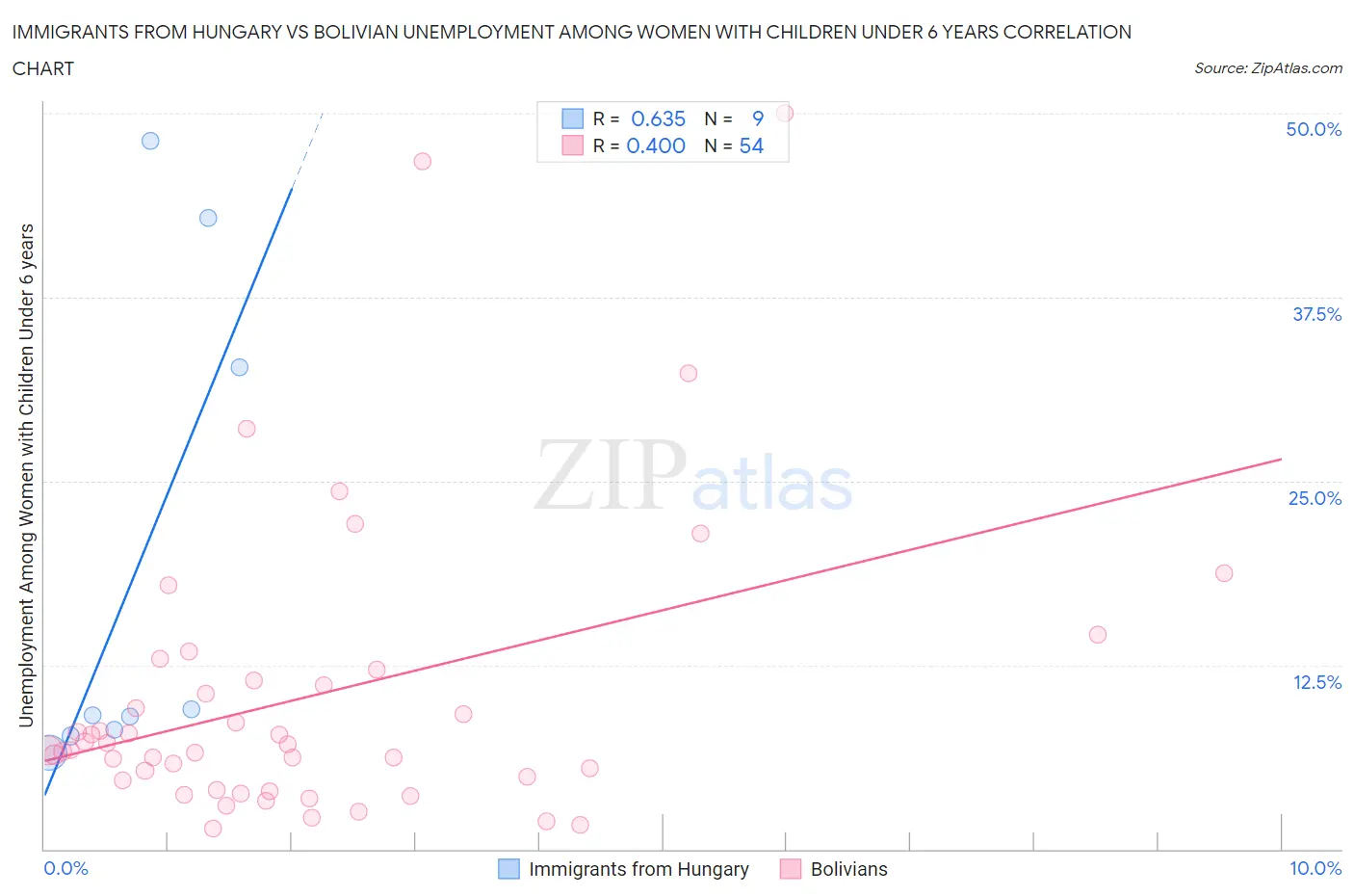 Immigrants from Hungary vs Bolivian Unemployment Among Women with Children Under 6 years