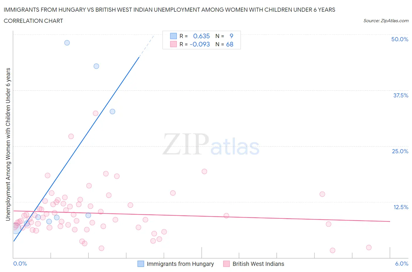 Immigrants from Hungary vs British West Indian Unemployment Among Women with Children Under 6 years