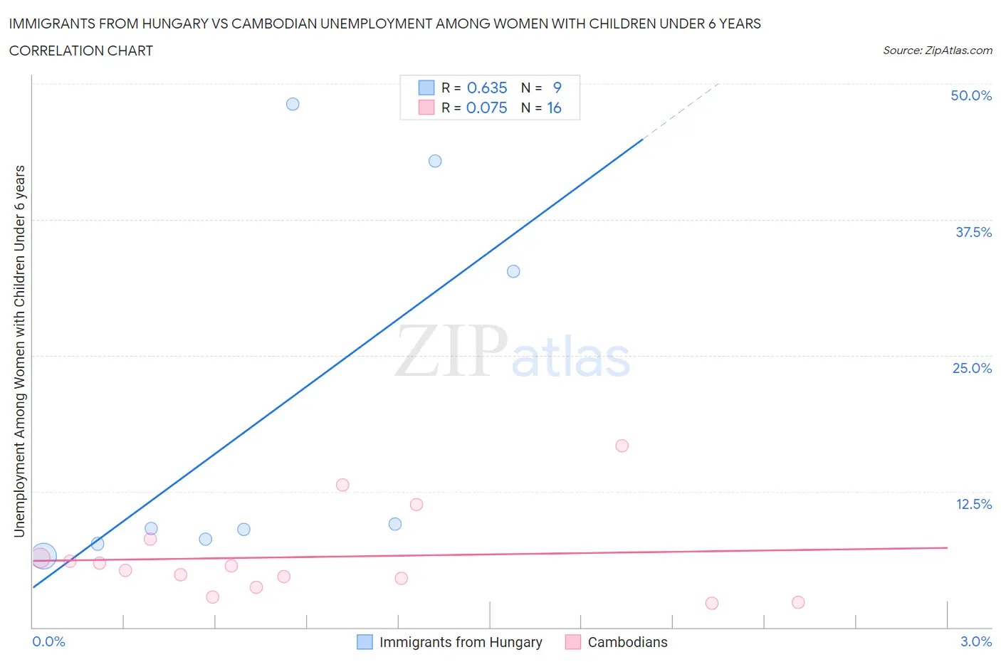 Immigrants from Hungary vs Cambodian Unemployment Among Women with Children Under 6 years