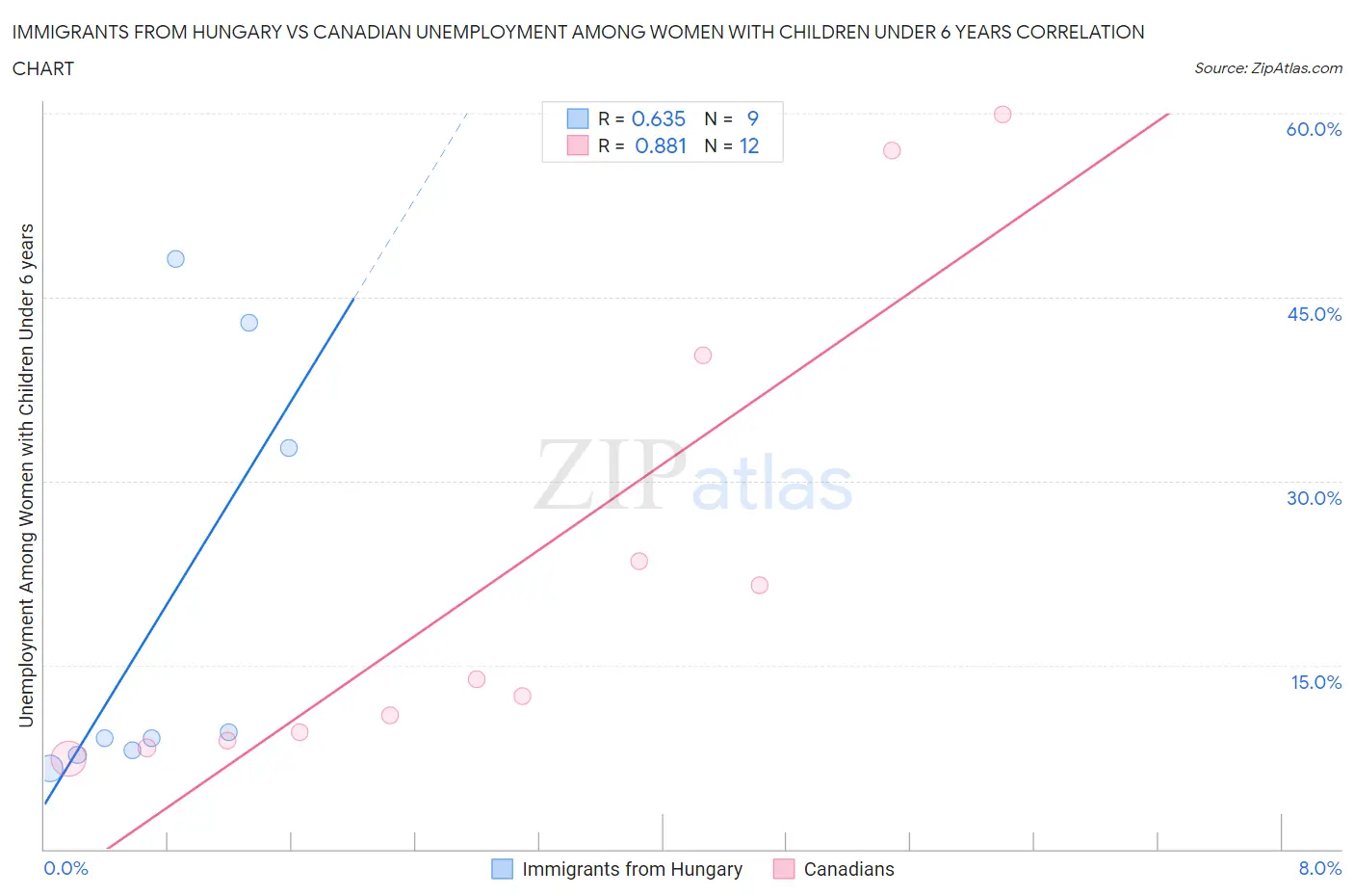 Immigrants from Hungary vs Canadian Unemployment Among Women with Children Under 6 years